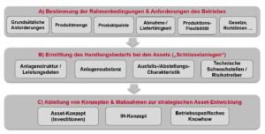 Whitepaper Die digitale Transformation der Instandhaltung, Asset Management Strategie