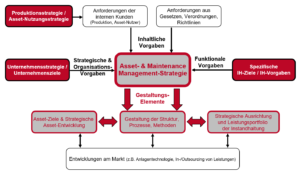 Whitepaper Die digitale Transformation der Instandhaltung, Asset Management Strategie