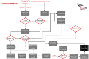 Vorgehensweise strategisches CM_Strategisches Condition Monitoring_Auswahl auf Equipment-/ Komponenten-Ebene_dankl+partner, Messfeld, Salzburg Research, Instandhaltung, Instandhaltung 4.0, Maintenance, White_Paper