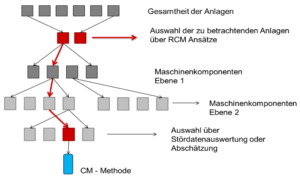 6Strategisches Condition Monitoring_Auswahl auf Equipment-/ Komponenten-Ebene_dankl+partner, Messfeld, Salzburg Research, Instandhaltung, Instandhaltung 4.0, Maintenance, White_Paper