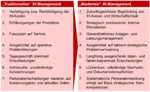 dankl+partner, Messfeld, Salzburg Research, Instandhaltung, Instandhaltung 4.0, Maintenance, Digital Twins, Predictive, White_Paper_Paradigmenwechsel_im_IH-Management