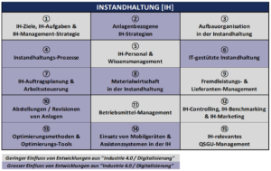 dankl+partner, Messfeld, Salzburg Research, Instandhaltung, Instandhaltung 4.0, Maintenance, Digital Twins, Predictive, White_Paper_Paradigmenwechsel_im_IH-Management_Optimierungsbausteine_fuer_die_Instandhaltung