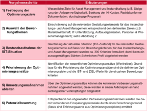 dankl+partner, Messfeld, Salzburg Research, Instandhaltung, Instandhaltung 4.0, Maintenance, Digital Twins, Predictive, White_Paper_Paradigmenwechsel_im_IH-Management_Optimierungsbausteine_fuer_die_Instandhaltung_Reifegradmodell